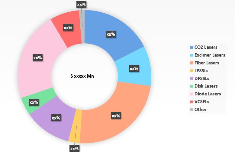Global Market of Lasers by Technologies for 2025 